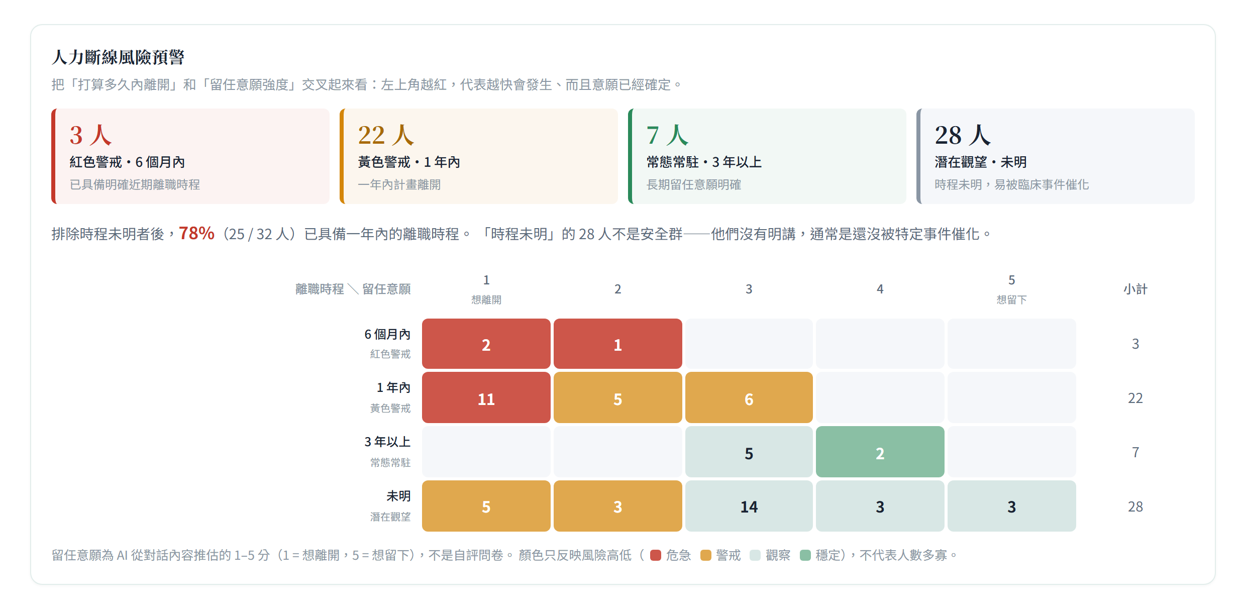 人力斷線風險預警矩陣(示範資料)